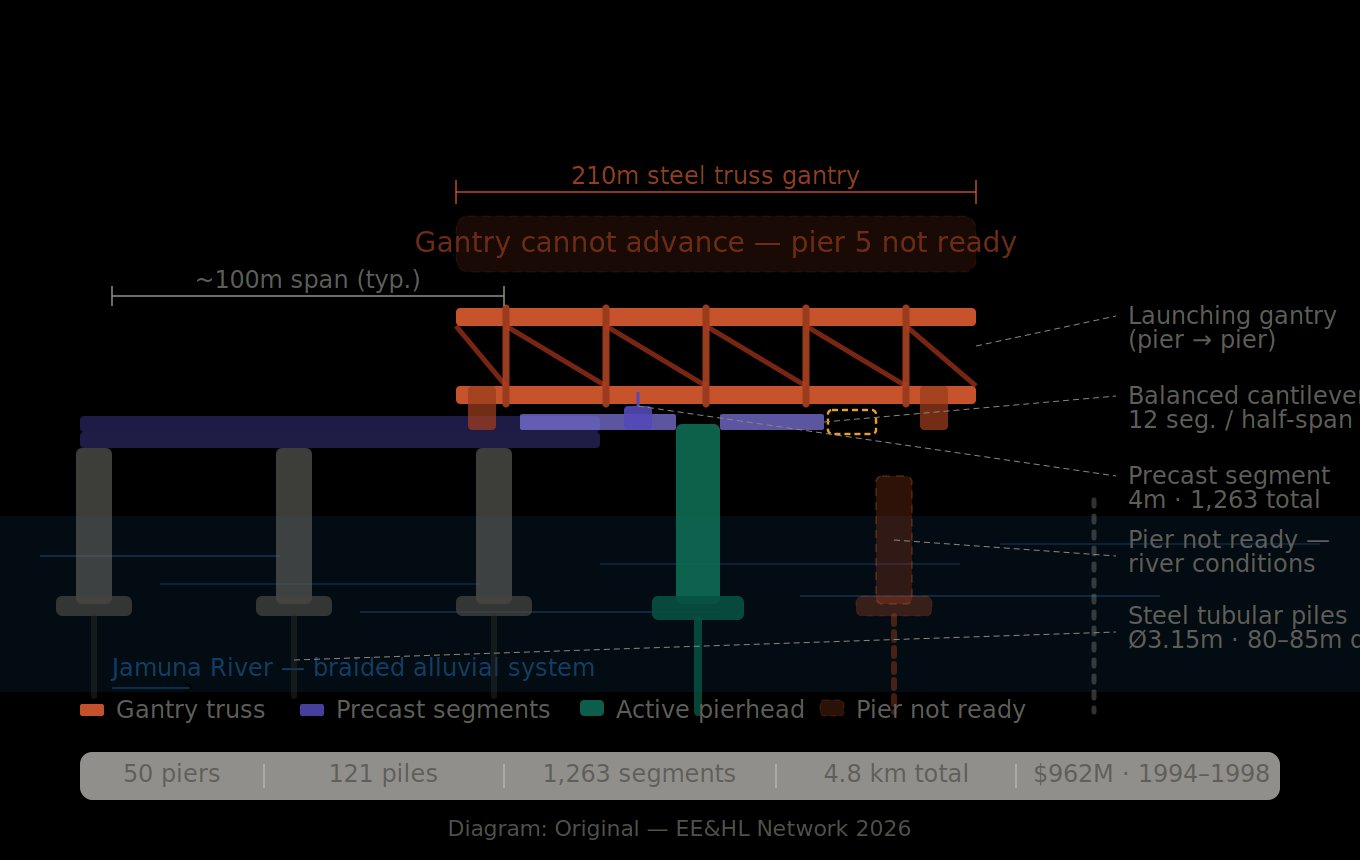 Jamuna Bridge — gantry erection method and pier dependency