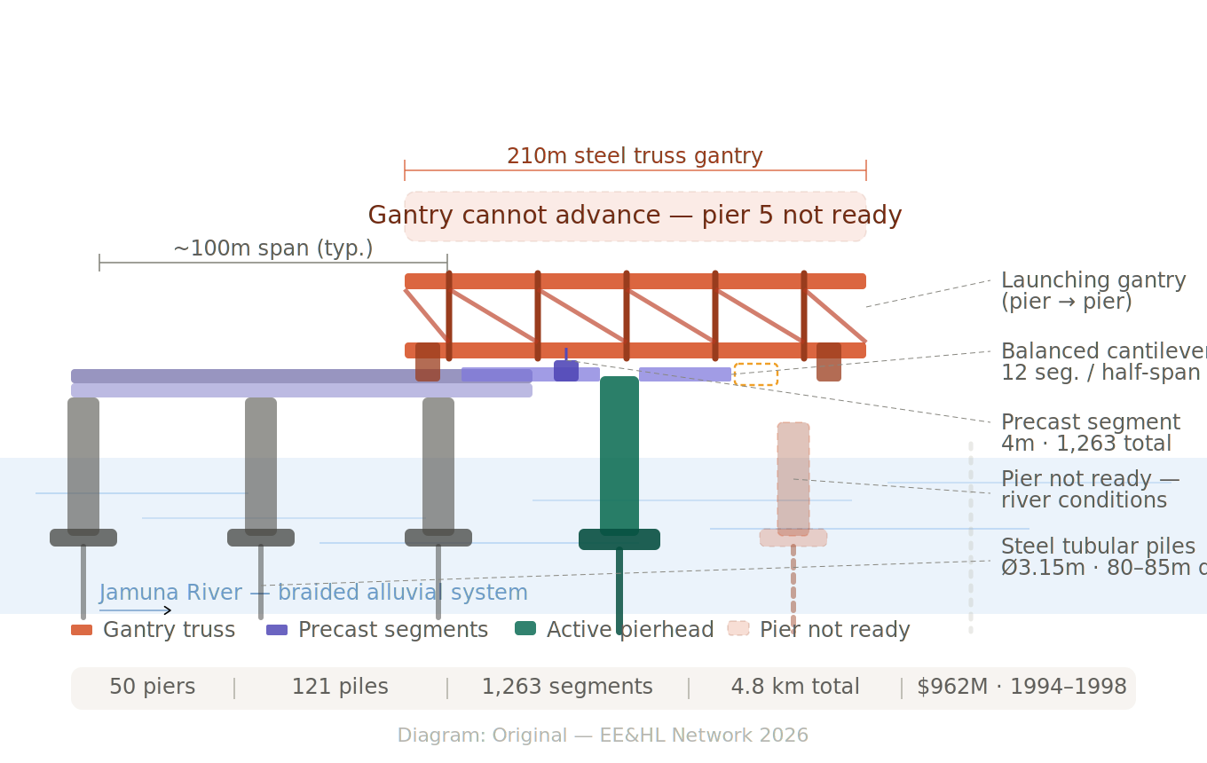 Jamuna Bridge — gantry erection method and pier dependency