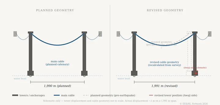 Akashi Kaikyo Bridge: planned cable catenary across a 1,990 metre span beside the revised geometry recalculated from post-earthquake survey across 1,991 metres, with the displaced Awaji-side tower position marked