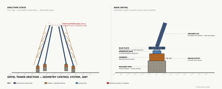 Eiffel Tower erection geometry control: four inclined legs converging on the first platform at 57 metres, with an exploded base detail showing the inclined leg, fixed base plate, hydraulic jack, sandbox with drain outlet, and masonry pier