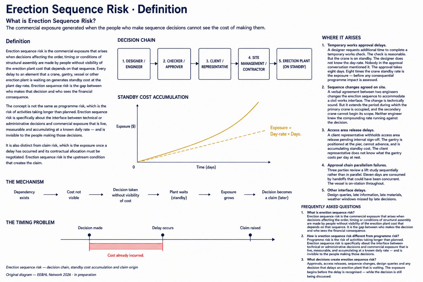 Erection sequence risk — decision chain, standby cost accumulation and claim origin