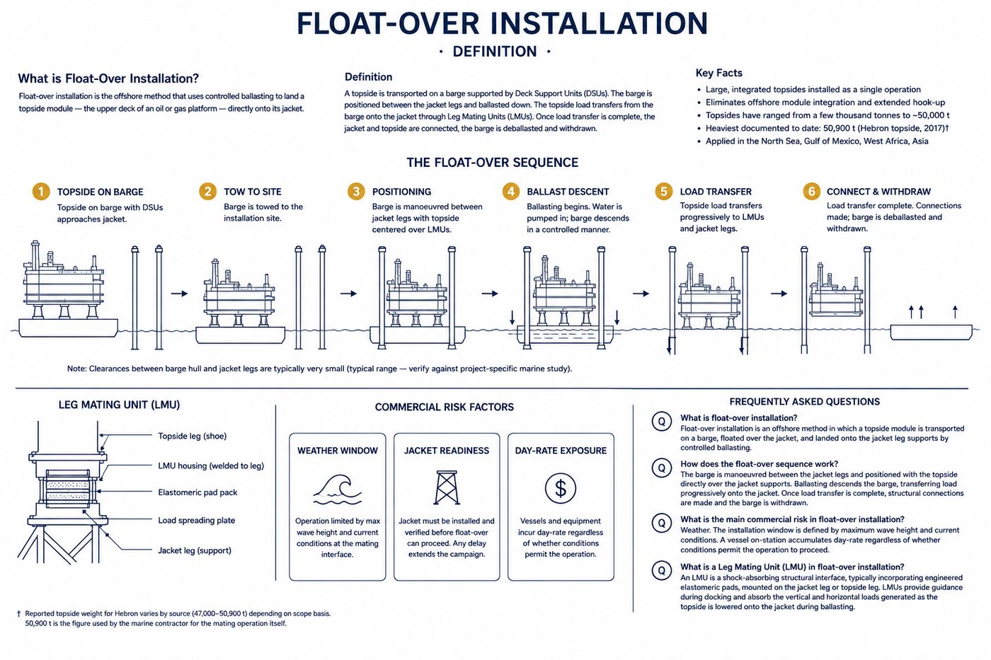 Float-over installation — 6-step sequence, leg mating unit detail and commercial risk factors