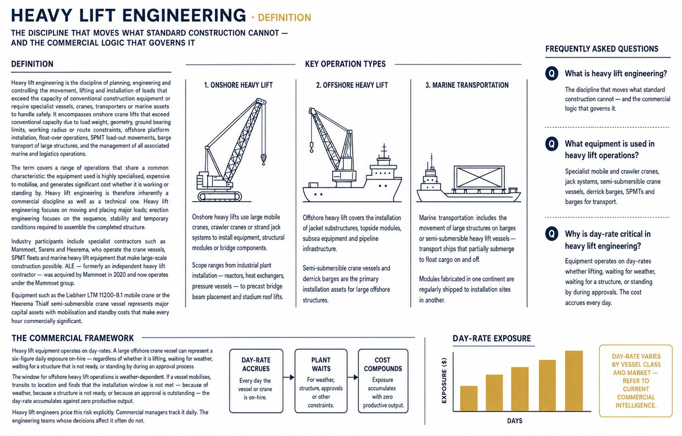 Heavy lift engineering — onshore, offshore and marine transport operation types