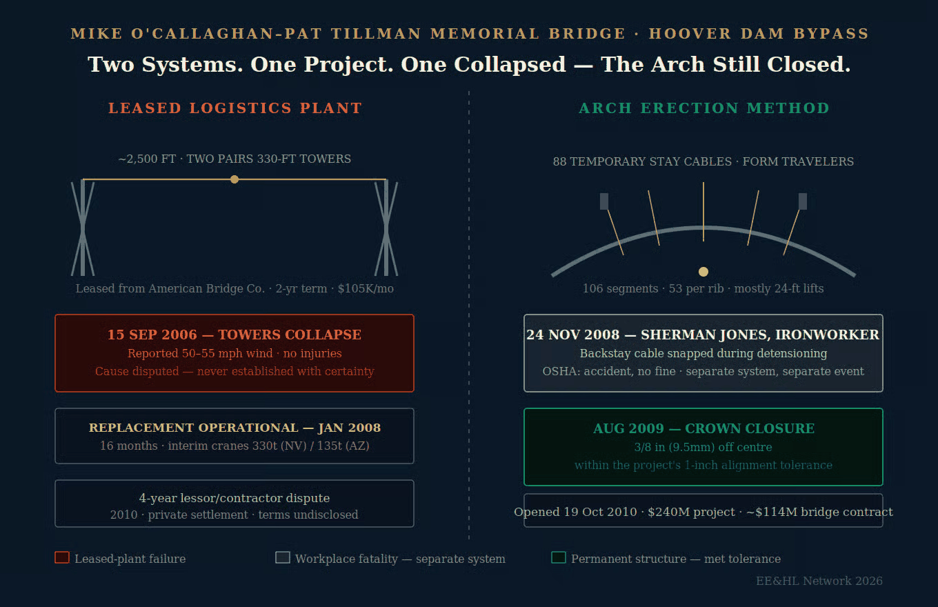 Two-system comparison for the Hoover Dam Bypass: the leased cableway crane plant (two pairs of 330-ft towers, ~2,500 ft span, collapsed 15 September 2006 in 50-55 mph wind, replacement operational January 2008) alongside the permanent arch erection method (88 temporary stay cables, 106 segments, crown closure August 2009 within 9.5 mm of centre)