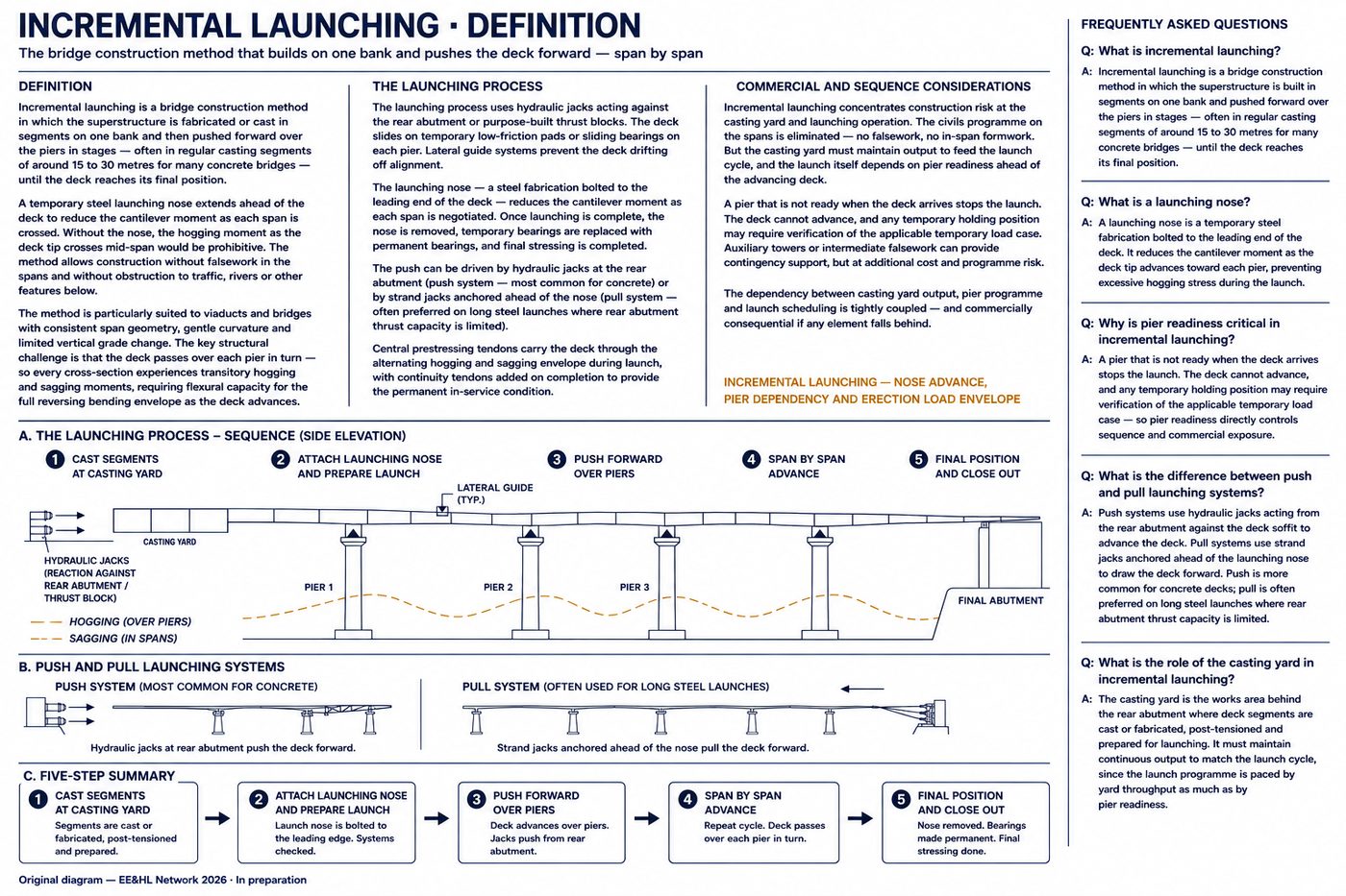 Incremental launching — nose advance, pier dependency and erection load envelope
