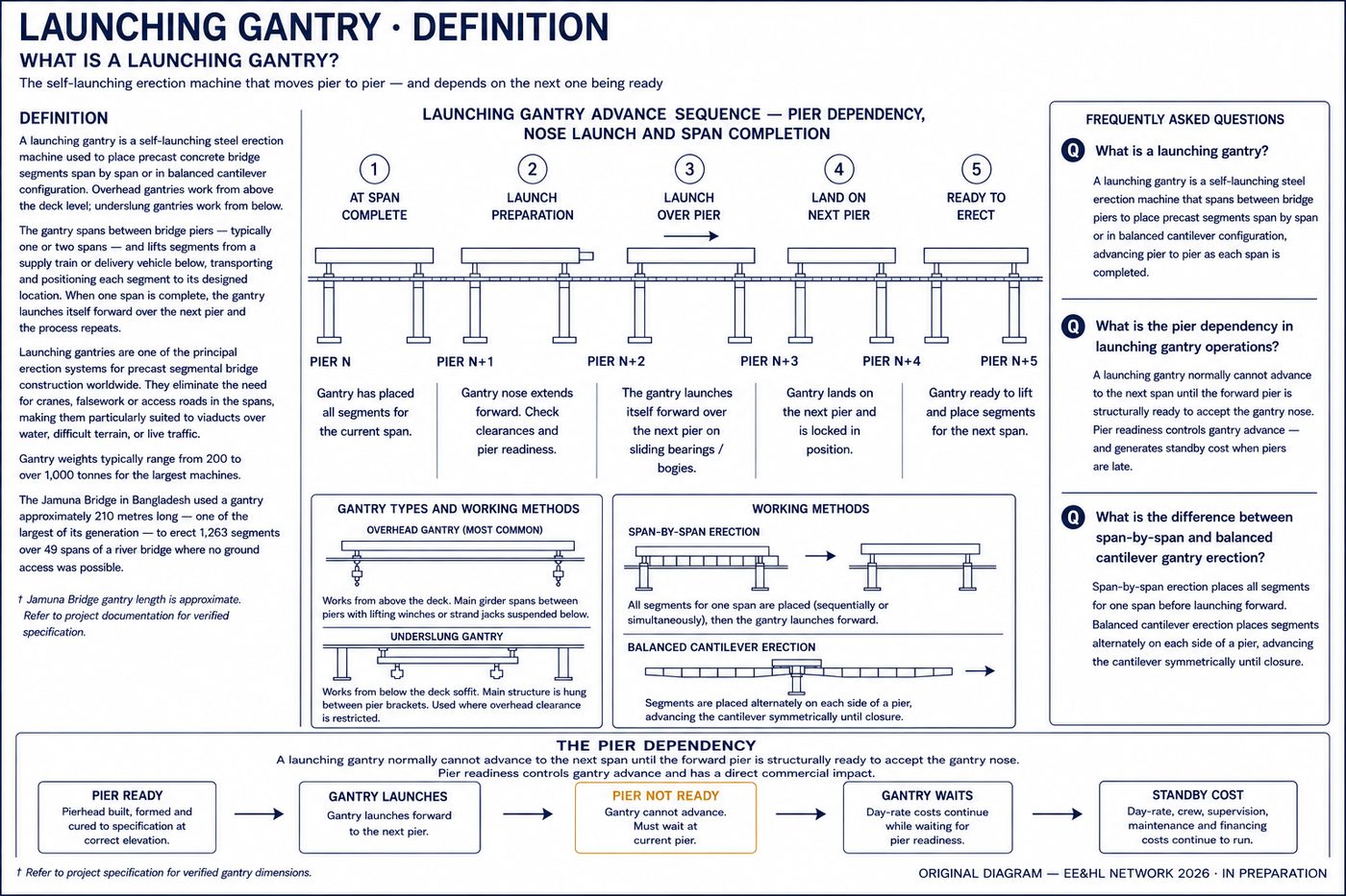 Launching gantry advance sequence — pier dependency, nose launch and span completion