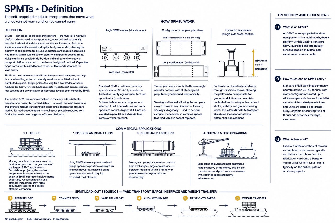 SPMTs — how they work, configuration types, commercial applications and load-out sequence