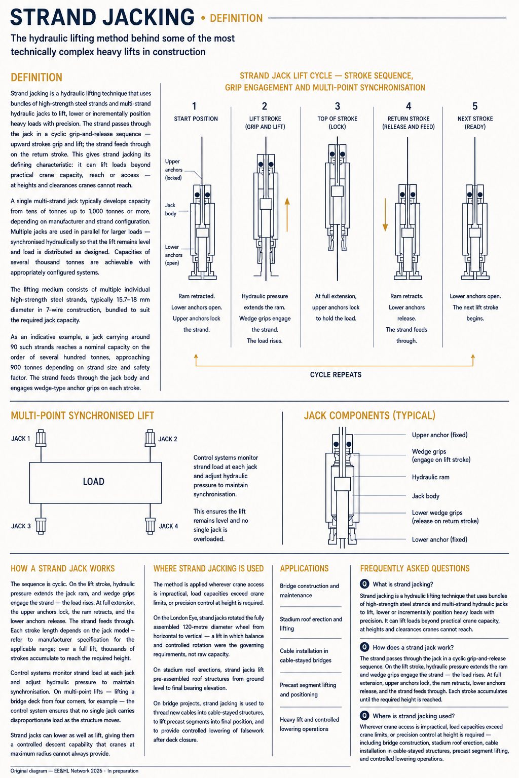 Strand jack lift cycle — stroke sequence, grip engagement and multi-point synchronisation