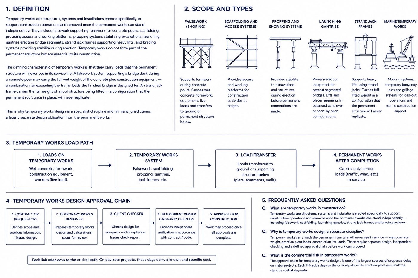 Temporary works — definition, scope and types, load path and approval chain