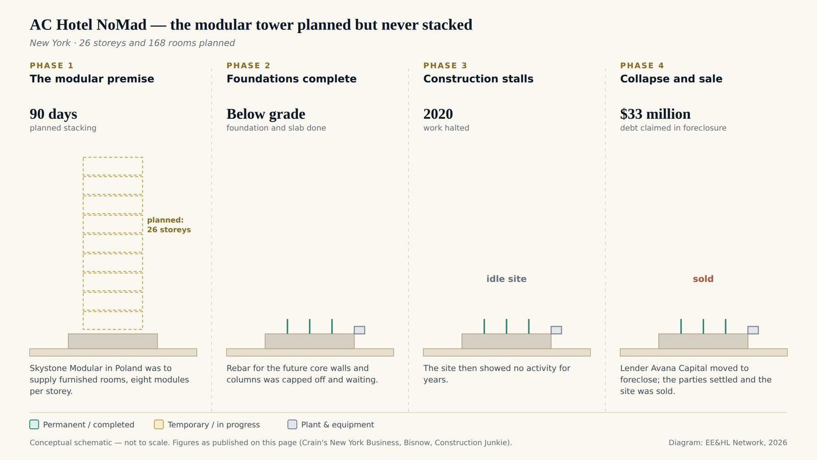 Four-panel schematic of AC Hotel NoMad: a planned 26-storey tower of Polish-made modules, eight per floor, stacked over 90 days; the foundation, slab and capped rebar completed with a crane base anchored; the site idle from 2020; and foreclosure by the lender, settlement and sale.