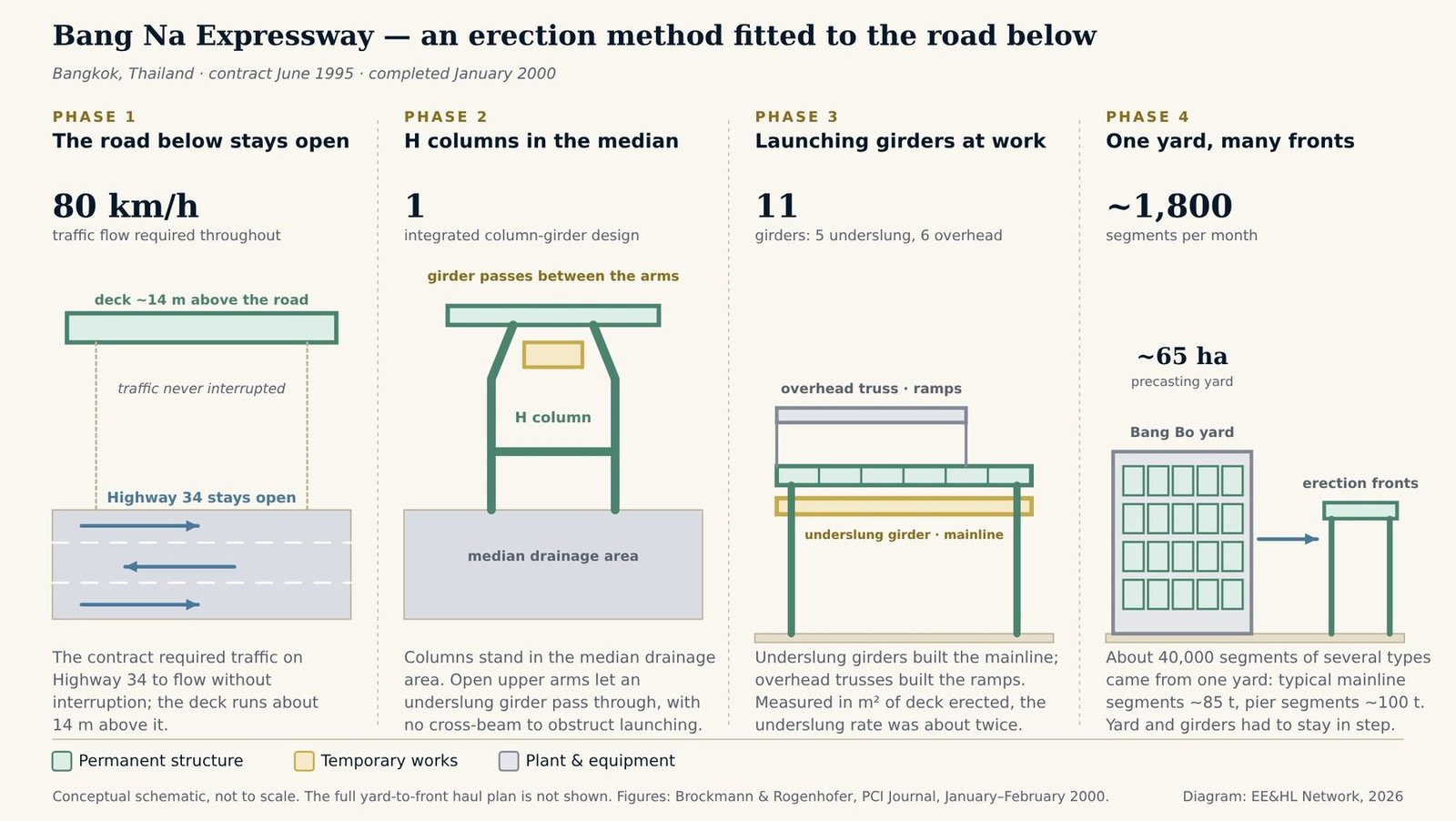 Four-phase schematic of the Bang Na Expressway: the deck about 14 m above Highway 34 with traffic required to flow at 80 km/h; an H-shaped column in the median with an underslung girder passing between its upper arms; five underslung and six overhead launching girders; and one casting yard of about 65 hectares feeding the erection fronts at about 1,800 segments a month, with typical mainline segments of about 85 t and pier segments of about 100 t