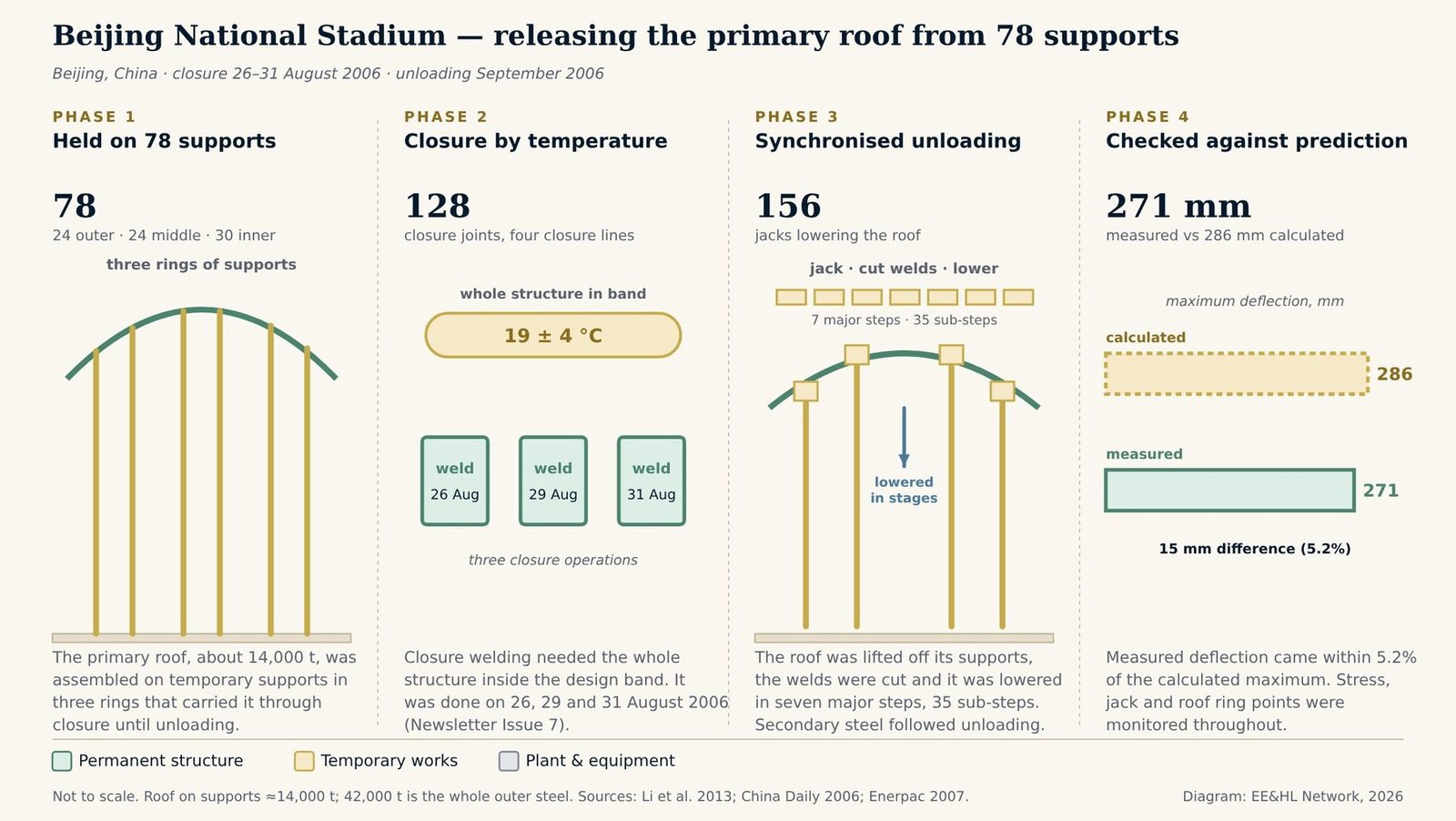 Four-phase schematic of the Beijing National Stadium primary roof structure: about 14,000 t held on 78 temporary supports in three rings; closure welding within a 19 plus or minus 4 degree Celsius temperature band on 26, 29 and 31 August 2006; synchronised unloading by 156 jacks in seven major steps and 35 sub-steps; and measured deflection of 271 millimetres against 286 calculated
