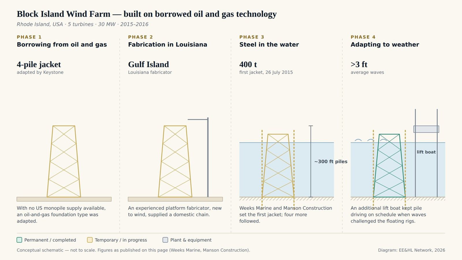 Four-panel schematic of Block Island Wind Farm foundations: Keystone Engineering adapted a four-pile jacket from oil and gas practice; jackets fabricated by Gulf Island Fabrication in Louisiana; the Weeks Marine and Manson Construction joint venture set the first 400-tonne jacket on 26 July 2015, with piles about 300 ft long at each corner; an additional lift boat was brought in when waves averaging over 3 ft challenged floating rigs.