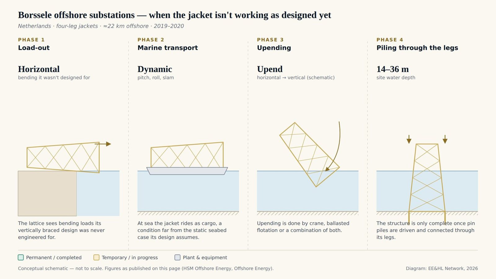 Four-panel schematic of the Borssele substation jacket sequence: load-out from the yard in a horizontal support condition; marine transport as cargo exposed to pitch, roll and slamming; upending from horizontal to vertical by crane, ballasted flotation or both; standing on temporary support until pin piles are driven through the legs into the seabed in 14 to 36 m of water.