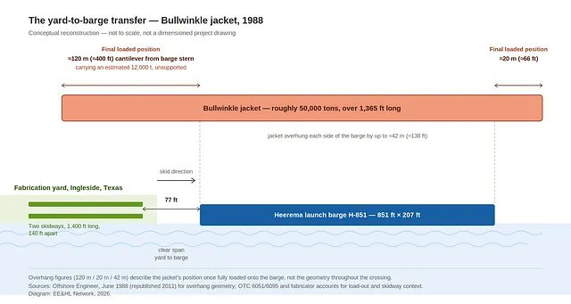 Schematic of the Bullwinkle jacket's 1988 yard-to-barge transfer showing the 77 foot clear span between the Ingleside fabrication yard skidways and the Heerema launch barge H-851, with a 120 metre cantilever from the barge stern once fully loaded