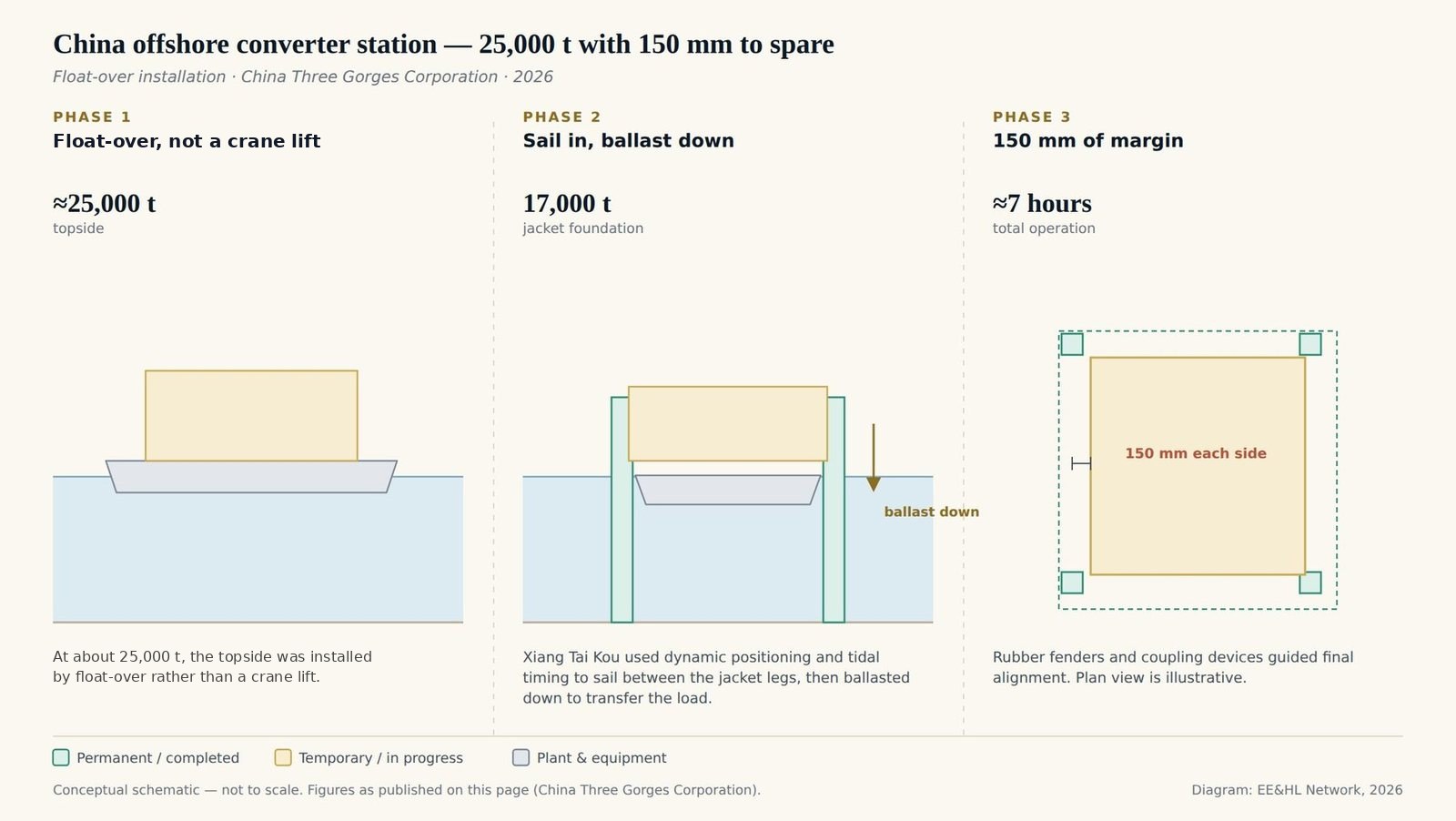 Three-panel schematic of the offshore converter station float-over: the approximately 25,000-tonne topside, installed by float-over rather than a crane lift, carried on the vessel Xiang Tai Kou; the vessel sails between the legs of the 17,000-tonne jacket using dynamic positioning and tidal timing, then ballasts down; and a plan view showing about 150 mm of clearance on each side, guided by rubber fenders and coupling devices, in an operation of about seven hours.