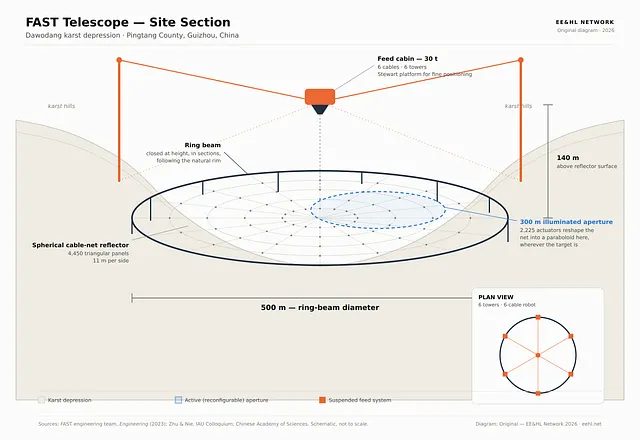 Cross-section diagram of the FAST telescope site showing the Dawodang karst depression, the 500 metre ring beam closed at height in sections, the spherical cable-net reflector of 4,450 triangular panels, the 300 metre illuminated aperture reshaped by 2,225 actuators, and the 30 tonne feed cabin suspended 140 metres above the reflector on six cables