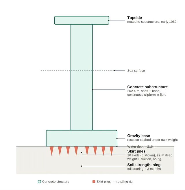 Cross-section diagram of Gullfaks C in its installed position showing the topside mated in early 1989, the 262.4 metre concrete substructure, the gravity base resting on the seabed at 216 metres water depth, and sixteen skirt piles driven 22 metres deep by weight and suction with no piling rig