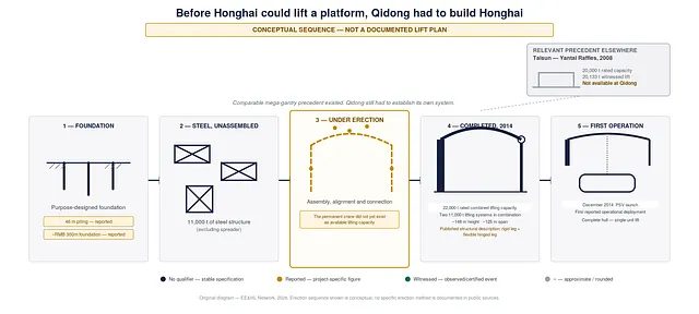 Five-stage schematic of the Honghai Crane erection at Qidong: purpose-designed foundation, 11,000 tonnes of steel unassembled, assembly and alignment under erection, completed structure in 2014 with 22,000 tonne rated lifting capacity, and first operation in December 2014, with an inset comparing the earlier Taisun crane at Yantai Raffles