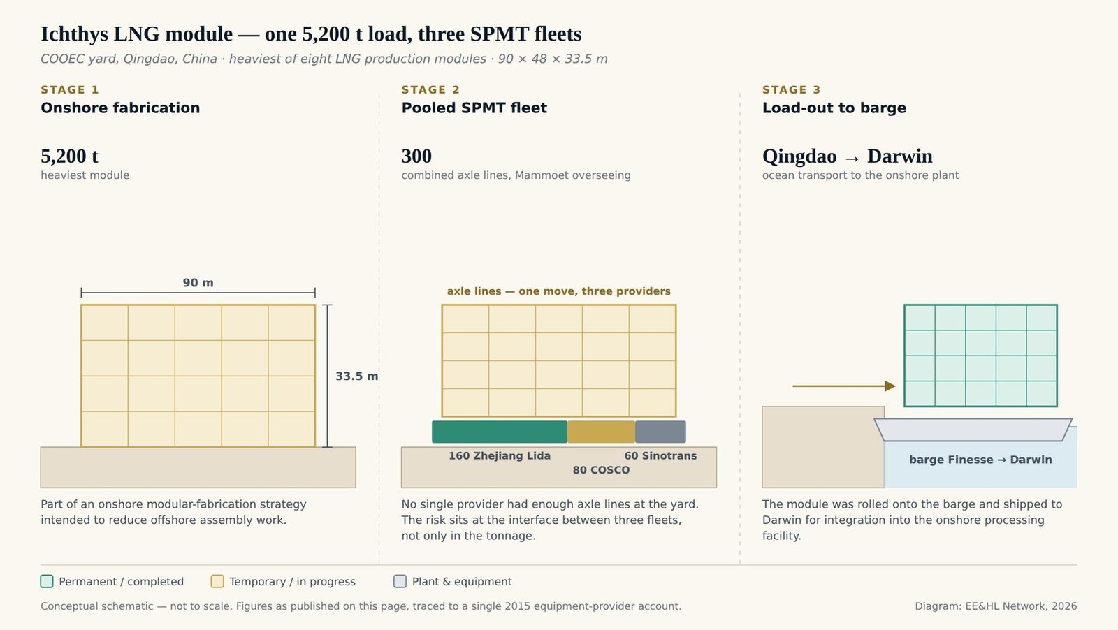 Three-panel schematic of the Ichthys module load-out: the 5,200 t module fabricated at the COOEC yard in Qingdao; self-propelled modular transporters combining 160 axle lines from Zhejiang Lida, 80 from COSCO and 60 from Sinotrans, 300 in total, with Mammoet overseeing; the module rolled onto the ocean-going barge Finesse for shipment to Darwin.