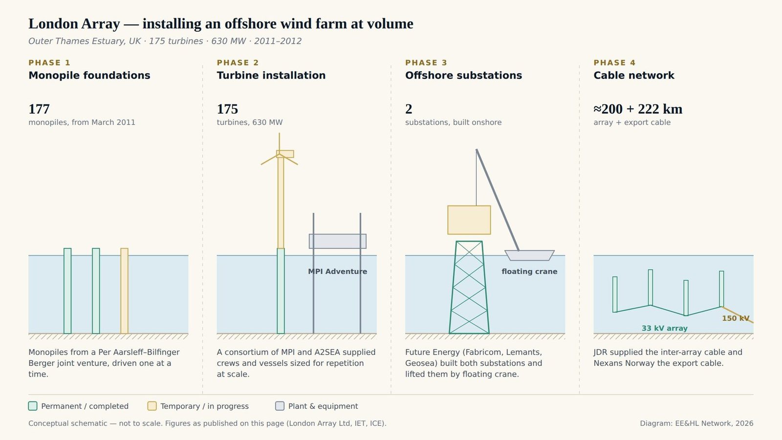 Four-panel schematic of London Array construction: 177 monopile foundations driven from March 2011; turbines installed by an MPI and A2SEA fleet including MPI Adventure; two offshore substations assembled onshore and lifted by floating crane; roughly 200 km of 33 kV inter-array cables and 222 km of 150 kV export cables.