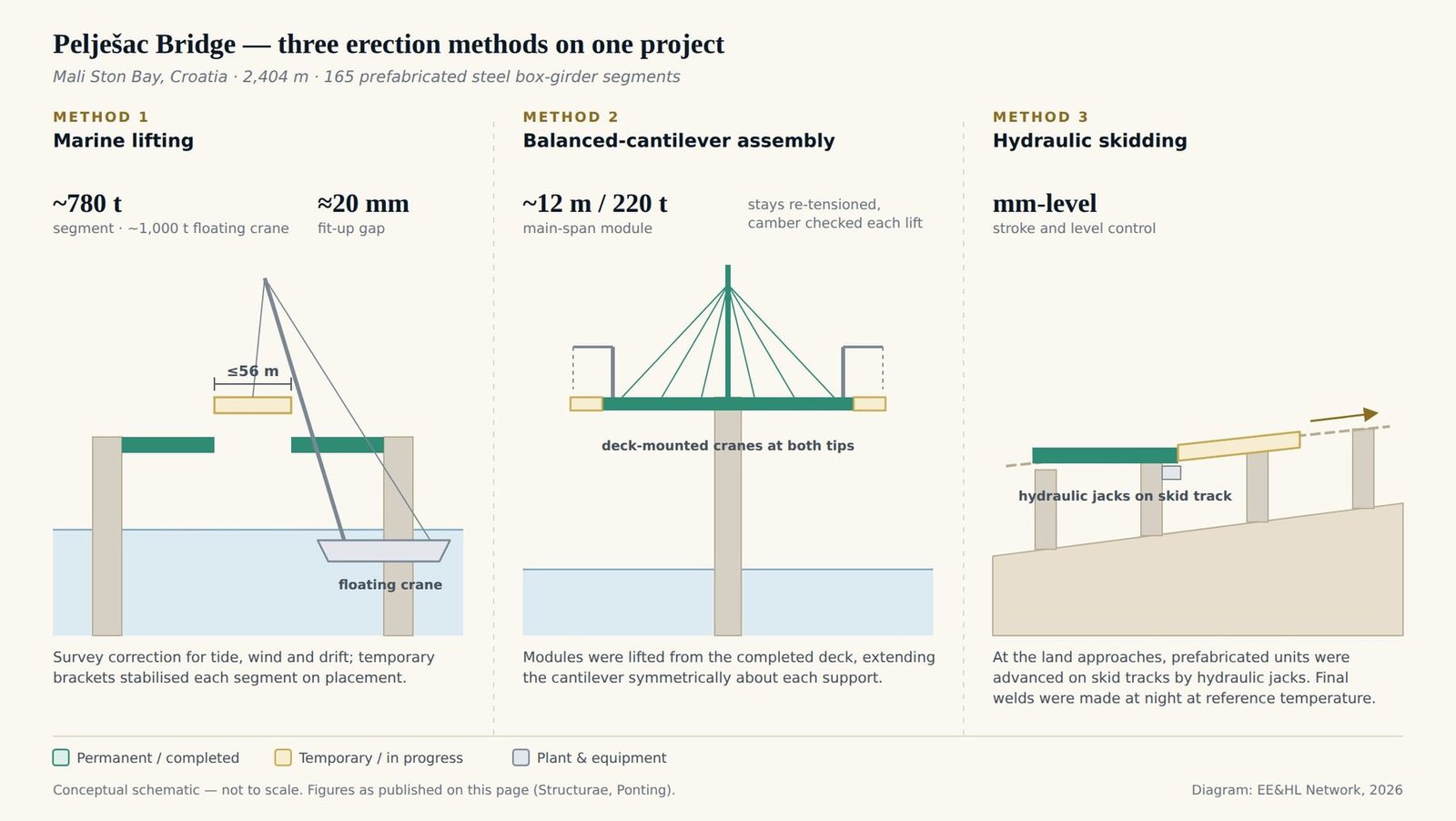 Three-panel schematic of the Pelješac Bridge erection methods: marine lifting of segments up to 56 m and about 780 t by a floating crane of about 1,000 t capacity; balanced-cantilever assembly of about 12 m, 220 t main-span modules by deck-mounted cranes with stay re-tensioning; hydraulic skidding of prefabricated units along the land approaches.