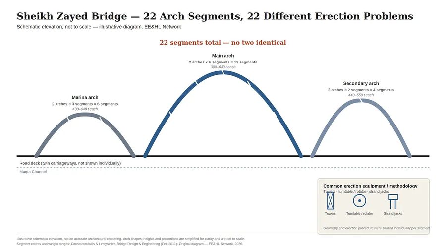 Schematic elevation of the Sheikh Zayed Bridge showing the steel arch structure divided into 22 segments across three arch pairs: marina, main and secondary arches, with segment counts and weight ranges labelled.