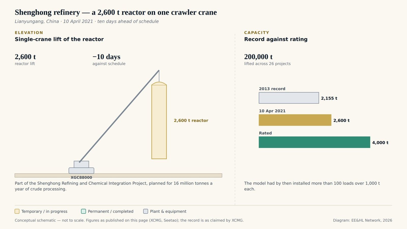 Two-panel schematic of the Shenghong reactor lift: an elevation of the XGC88000 crawler crane, rated 4,000 tonnes, lifting the 2,600-tonne hydrogenation reactor on 10 April 2021; and a bar comparison of the crane's previous engineering-applied record of 2,155 tonnes from 2013, the 2,600-tonne lift, and the 4,000-tonne rated capacity.