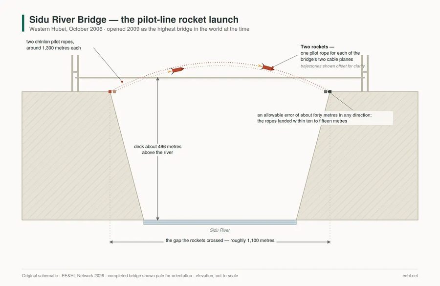 Elevation schematic of a deep gorge with the finished Sidu River Bridge shown pale for orientation. Two dashed trajectories show two rockets carrying pilot ropes across the roughly 1,100 metre gap, with the deck height above the river marked.