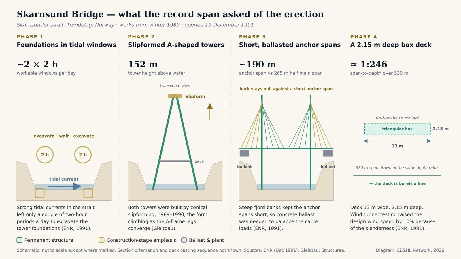 Four-panel schematic of the Skarnsund Bridge: tower foundations excavated in two-hour tidal windows, A-shaped towers built by conical slipforming to 152 m, short anchor spans of about 190 m balanced with concrete ballast, and a 2.15 m deep, 13 m wide box deck giving a span-to-depth ratio of about 1:246