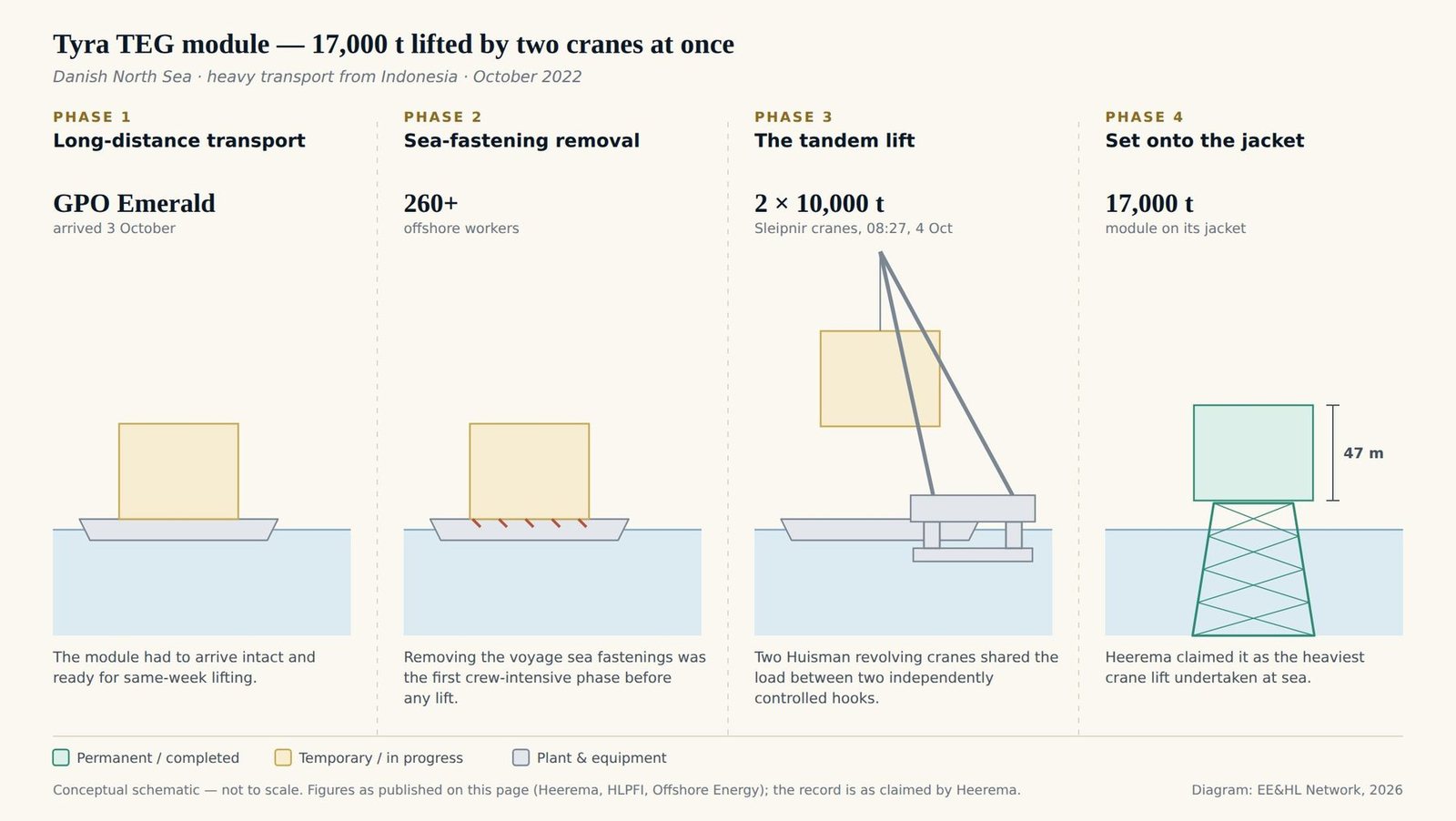 Four-panel schematic of the Tyra TEG module lift: transport from Indonesia on the heavy transport ship GPO Emerald, arriving 3 October; removal of sea fastenings by more than 260 offshore workers; tandem lift at 08:27 on 4 October by the two 10,000-tonne cranes of SSCV Sleipnir sharing the 17,000-tonne load; and setting the 47 m module onto its jacket.