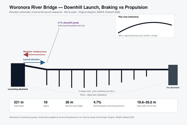Elevation schematic of the Woronora River Bridge downhill launch showing the 4.7 percent grade at the launching abutment, opposing restraint and launch-direction force arrows, ten spans with piers up to 36 metres, and an inset plan view of the 450 metre radius horizontal curve