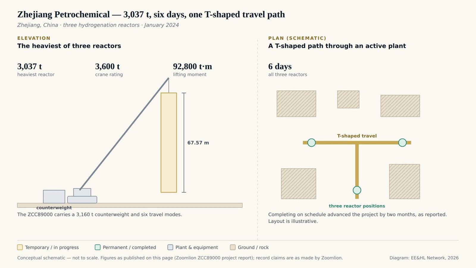Two-panel schematic of the Zhejiang reactor installation: an elevation of the Zoomlion ZCC89000 crawler crane, rated 3,600 tonnes with a 3,160-tonne counterweight, lifting the heaviest 3,037-tonne, 67.57 m reactor; and a plan of a congested active site in which the crane uses a T-shaped travel configuration to reach three reactor positions within a six-day window.