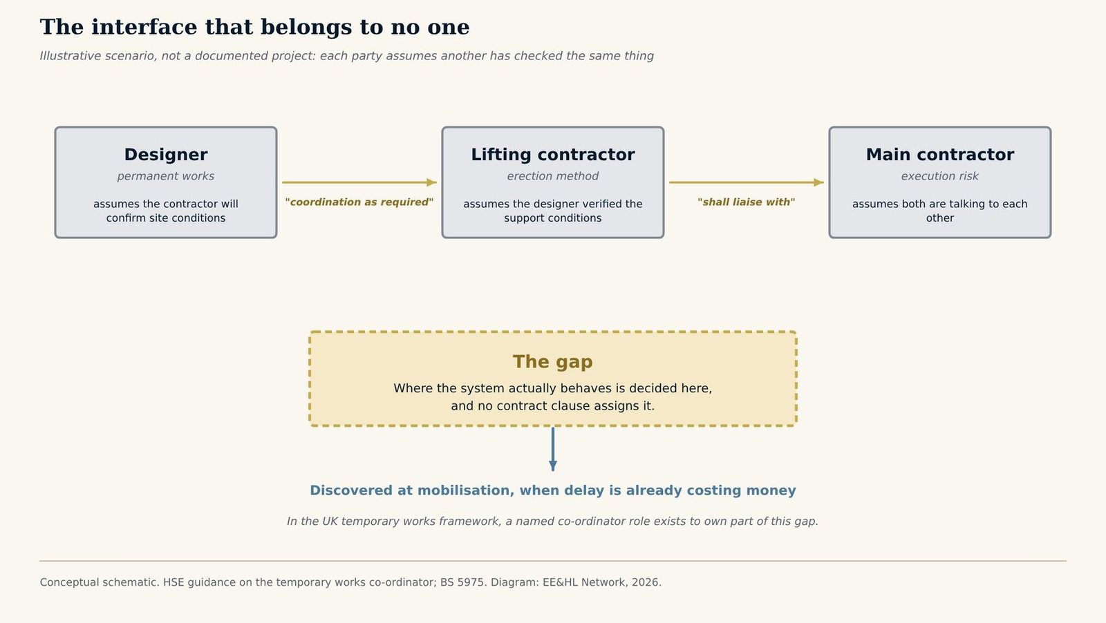 Schematic of an illustrative scenario in which a designer, a lifting contractor and a main contractor each assume another party has checked the same condition, linked by contract wording such as coordination as required and shall liaise with, leaving a gap that is discovered at mobilisation
