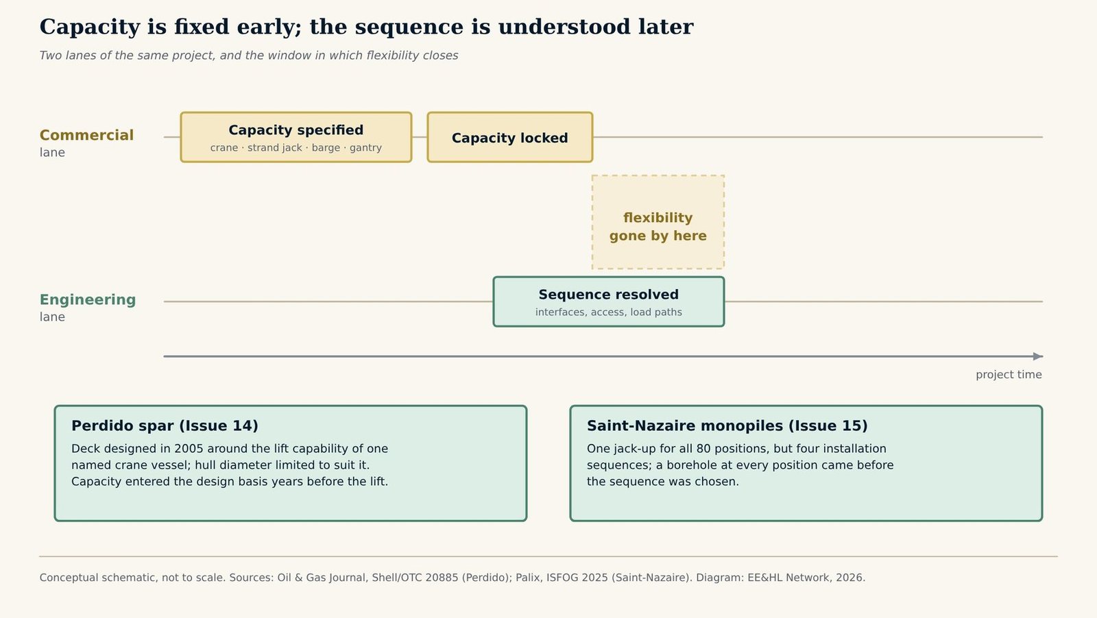Two-lane timeline schematic: in the commercial lane lifting capacity is specified and then locked early, while in the engineering lane the installation sequence is resolved later, leaving a window in which flexibility has gone; two documented examples below, the Perdido spar deck designed in 2005 around one crane vessel and the Saint-Nazaire monopiles installed by four sequences selected after a borehole at every position
