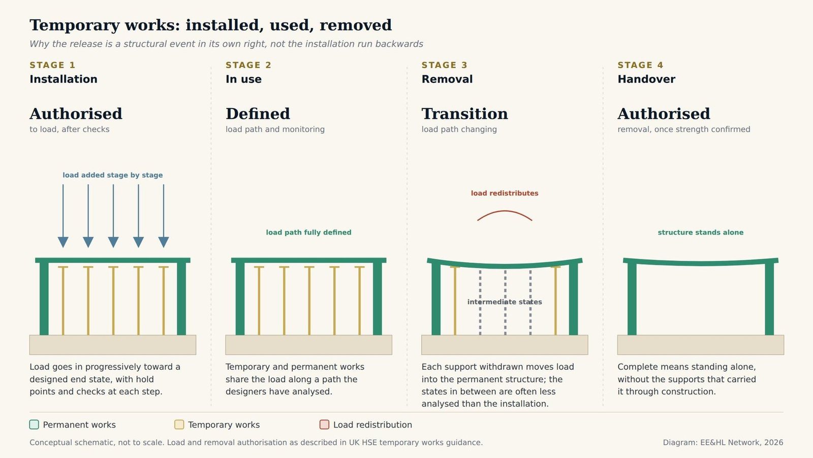 Four-stage schematic of temporary works: installation with load added stage by stage after authorisation to load, the structure in use with a defined load path, removal with supports withdrawn and load redistributing through intermediate states, and handover with the structure standing alone after authorisation to remove