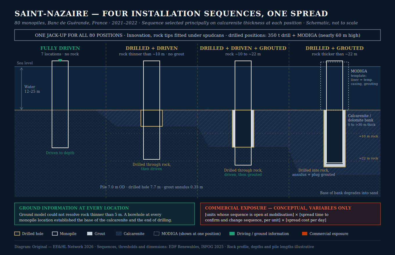 Diagram of the four monopile installation sequences at Saint-Nazaire across a calcarenite bank that thickens from none to more than 30 metres: fully driven at seven locations without rock; drilled through rock then driven where the rock is thinner than about 10 metres, with no grout; drilled, driven and grouted between about 10 and 22 metres; and drilled into rock with the annulus and bottom plug grouted above about 22 metres. One jack-up, Innovation, served all 80 positions; the drilled positions also used a 350-tonne drill and MODIGA. Pile 7.0 m outer diameter, drilled hole 7.7 m, grout annulus 0.35 m.